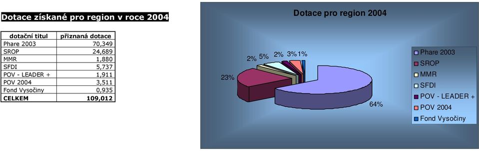 LEADER + 1,911 POV 2004 3,511 Fond Vysočiny 0,935 CELKEM 109,012 23% 2% 5%