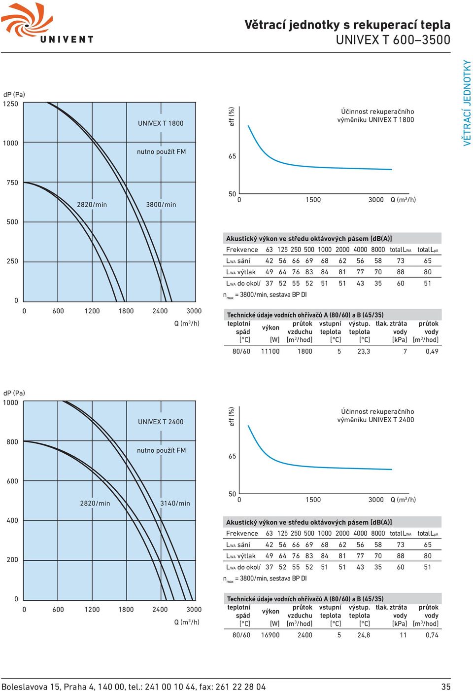 výměníku UNIVEX T 24 8 6 282/min 314/min 5 15 3 4 2 Frekvence 63 125 25 5 1 2 4 8 total LWA total LpA LWA sání 42 56 66 69 68 62 56 58 73 LWA výtlak 49 64 76 83 84 81 77 7 88 8 LWA do okolí 37 52