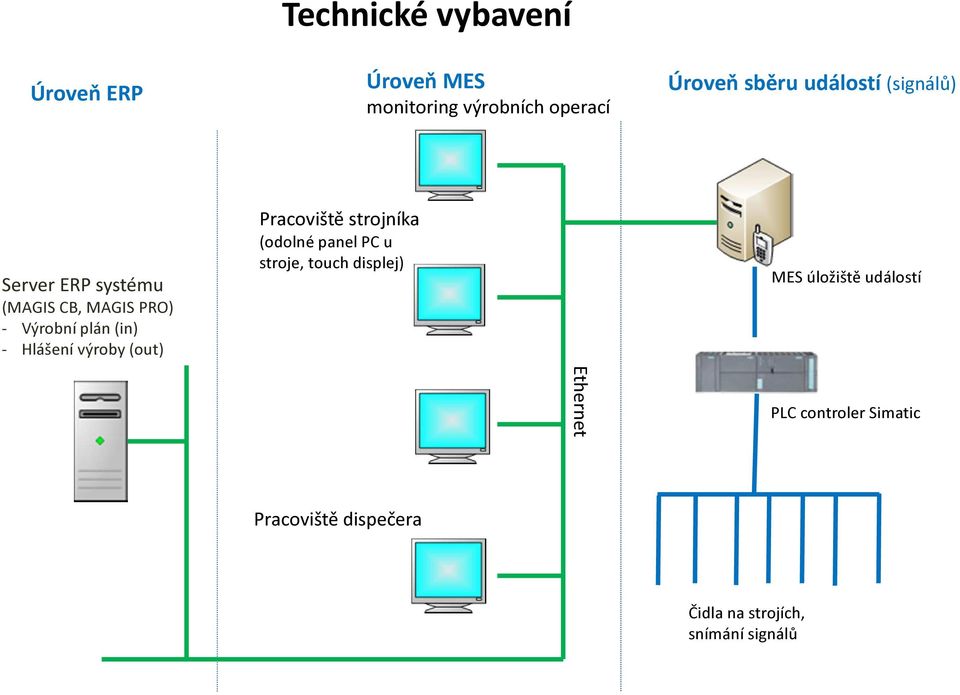 výroby (out) Pracoviště strojníka (odolné panel PC u stroje, touch displej) Ethernet MES