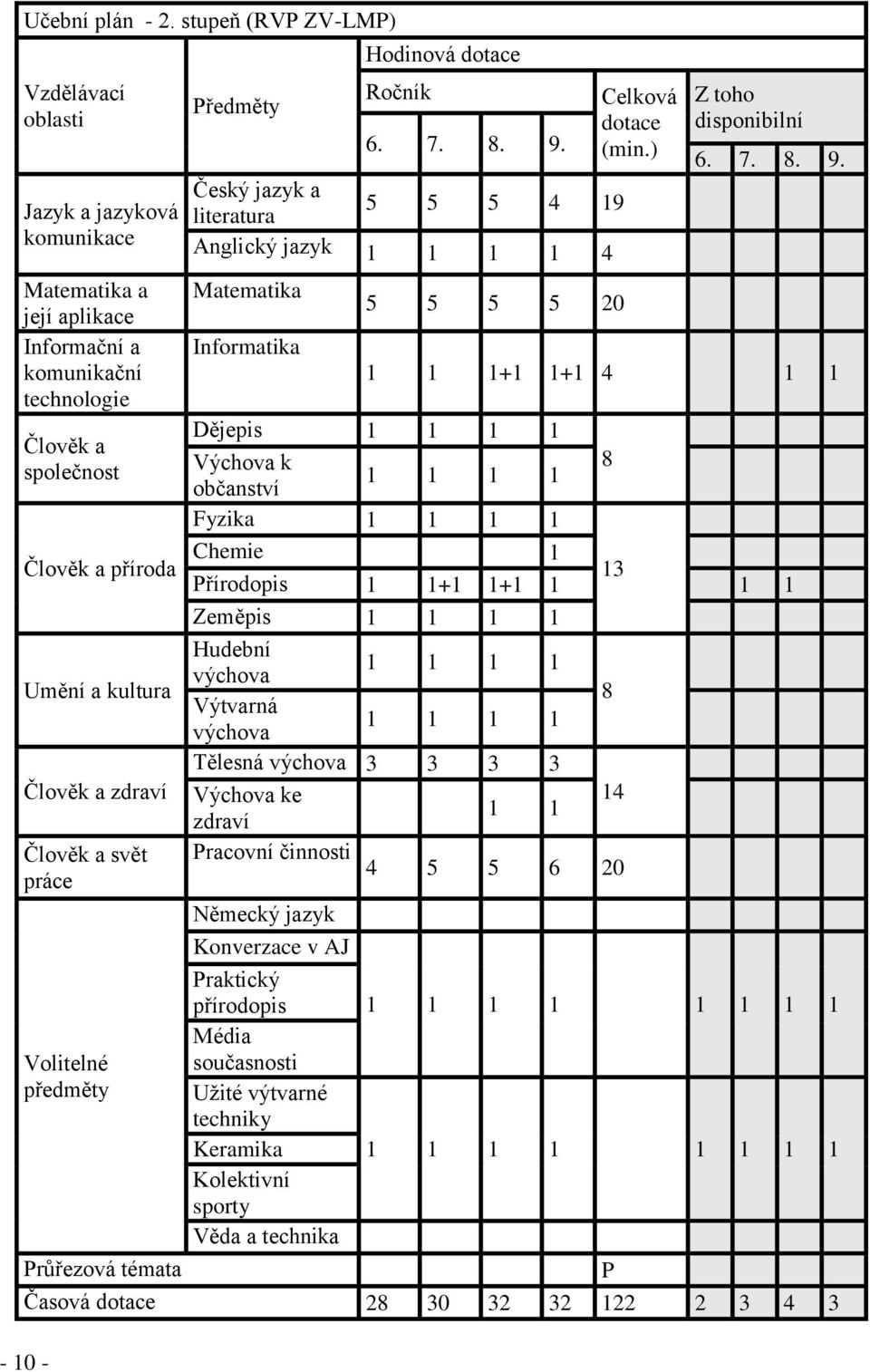 Matematika a její aplikace Informační a komunikační technologie Člověk a společnost Člověk a příroda Umění a kultura Člověk a zdraví Člověk a svět práce Volitelné předměty - 10 - Matematika