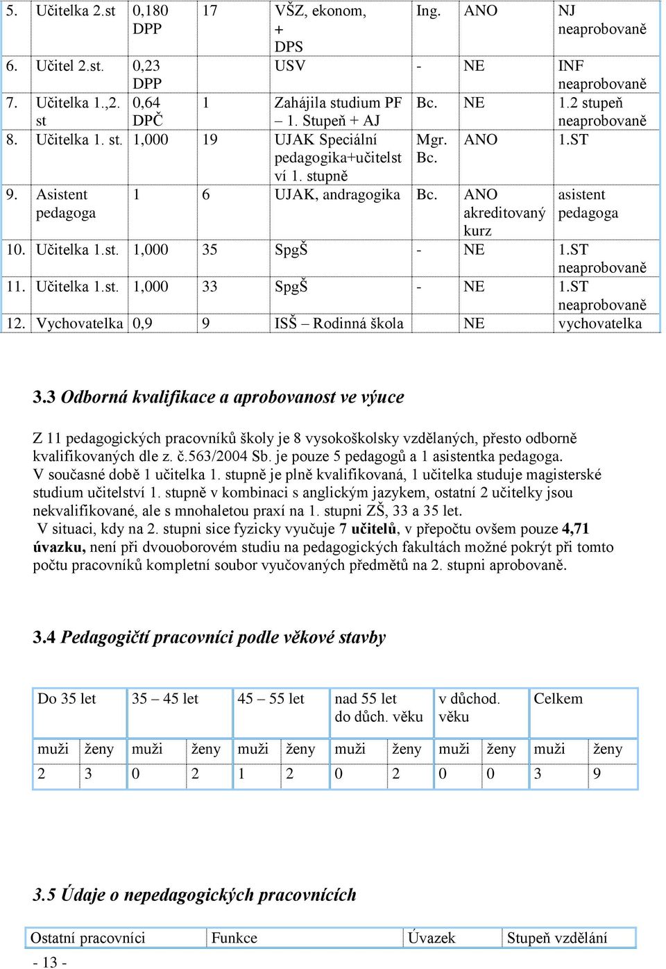ANO akreditovaný kurz asistent pedagoga 10. Učitelka 1.st. 1,000 35 SpgŠ - NE 1.ST neaprobovaně 11. Učitelka 1.st. 1,000 33 SpgŠ - NE 1.ST neaprobovaně 12.