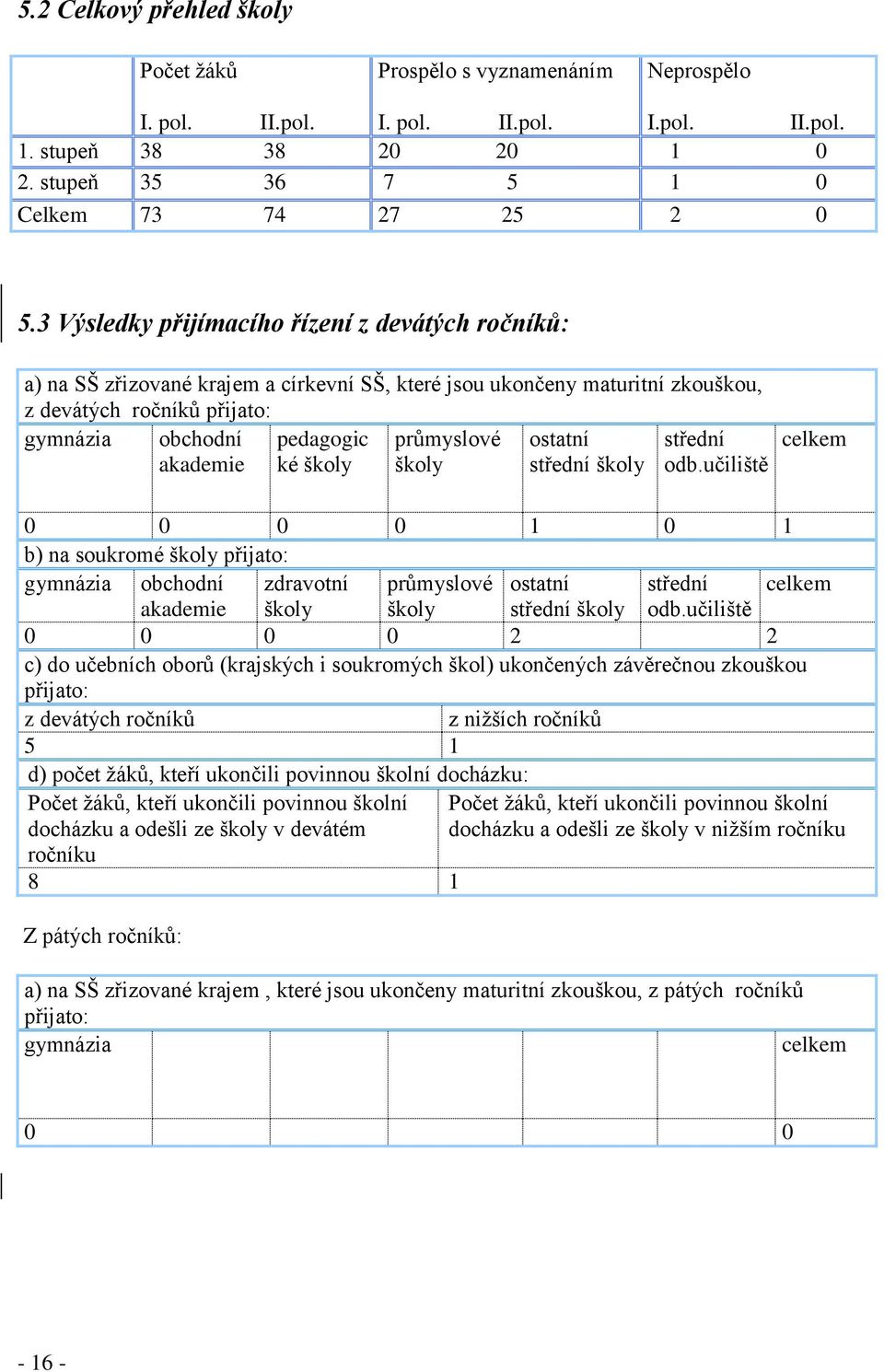 školy průmyslové školy ostatní střední školy střední odb.