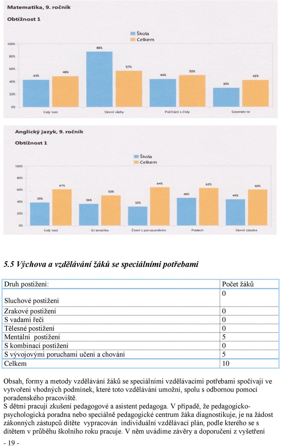 vzdělávání umožní, spolu s odbornou pomocí poradenského pracoviště. S dětmi pracují zkušení pedagogové a asistent pedagoga.