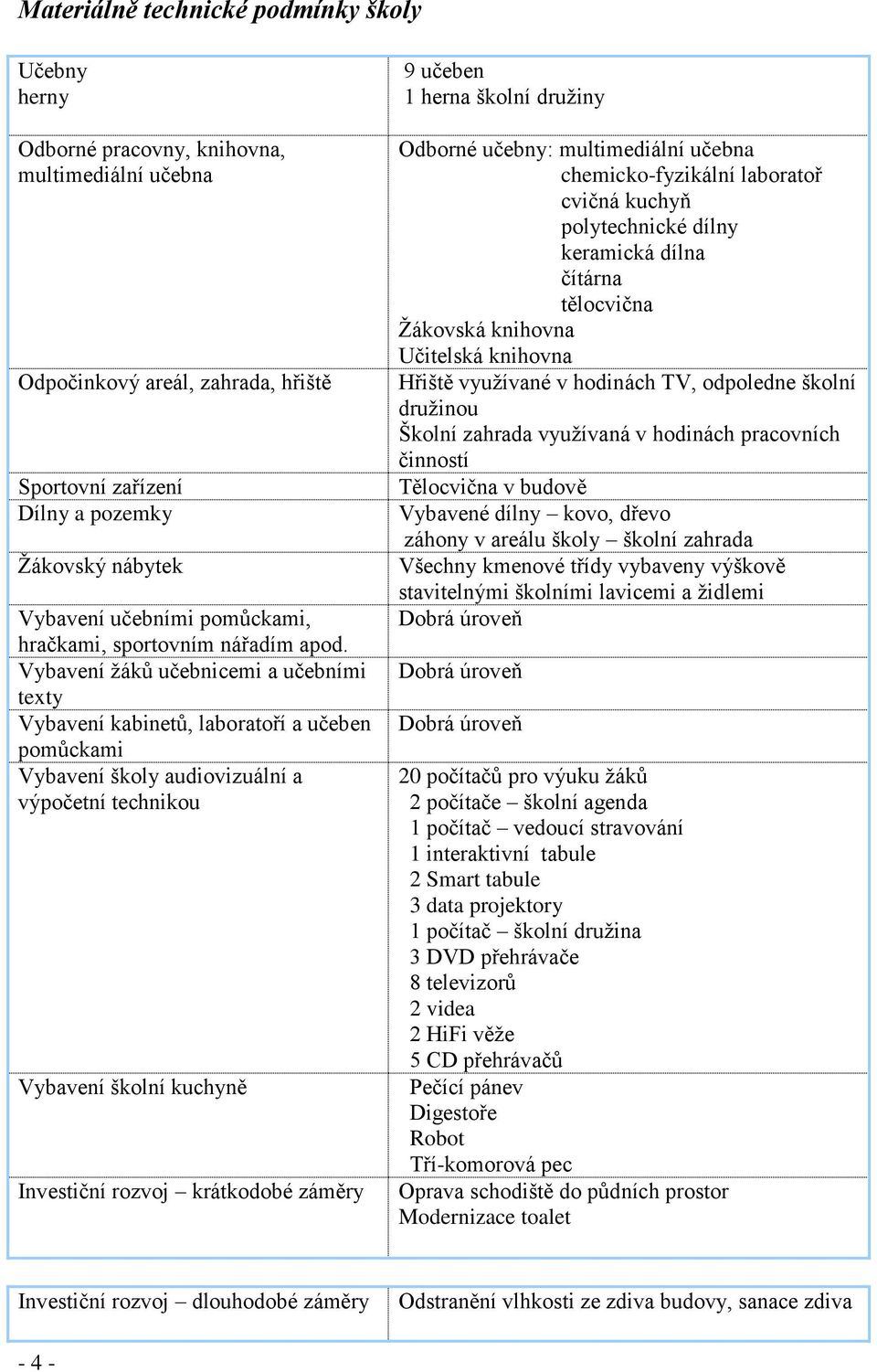 Vybavení žáků učebnicemi a učebními texty Vybavení kabinetů, laboratoří a učeben pomůckami Vybavení školy audiovizuální a výpočetní technikou Vybavení školní kuchyně Investiční rozvoj krátkodobé
