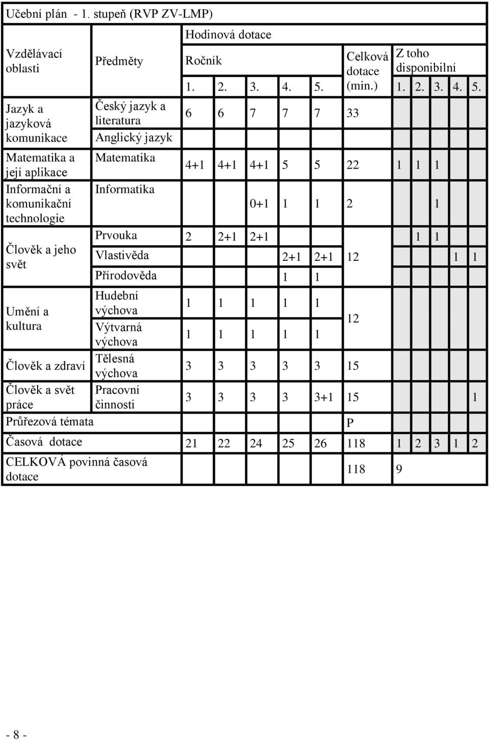 literatura Anglický jazyk Matematika Informatika Hudební Umění a výchova kultura Výtvarná výchova Člověk a zdraví Tělesná výchova Člověk a svět Pracovní práce činnosti Průřezová