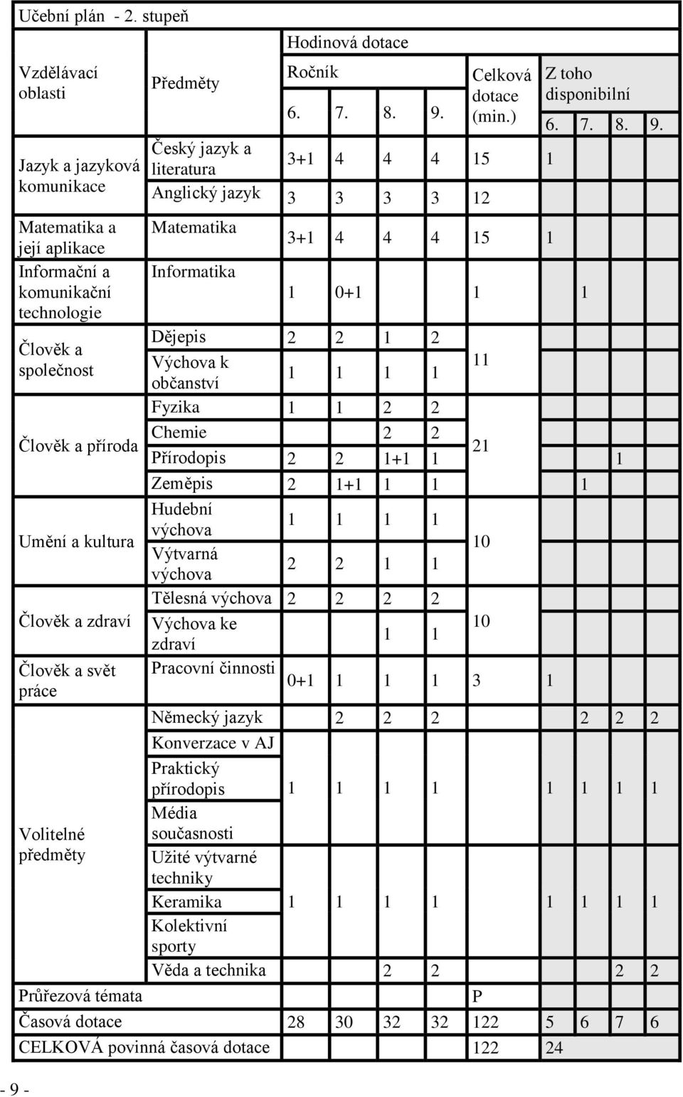 svět práce Volitelné předměty Předměty Hodinová dotace Ročník Celková dotace (min.) Z toho disponibilní 6. 7. 8. 9.