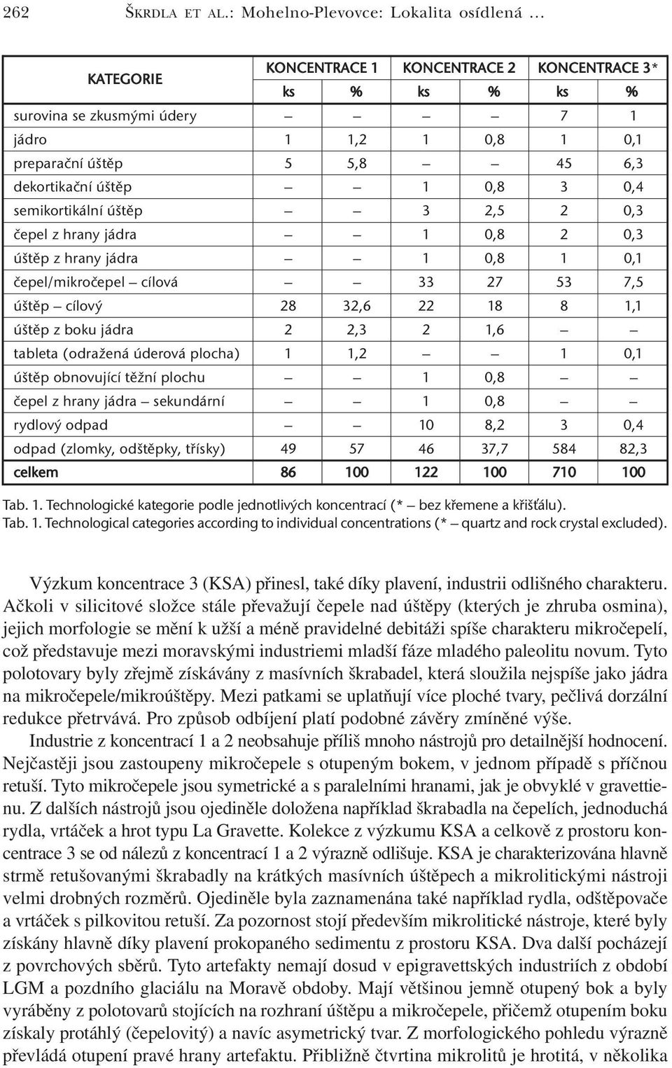 dekortikační úštěp 1 0,8 3 0,4 semikortikální úštěp 3 2,5 2 0,3 čepel z hrany jádra 1 0,8 2 0,3 úštěp z hrany jádra 1 0,8 1 0,1 čepel/mikročepel cílová 33 27 53 7,5 úštěp cílový 28 32,6 22 18 8 1,1