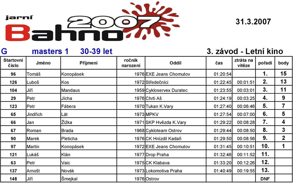 Vary 01:29:22 00:08:28 7. 4 67 Roman Brada 1968 Cykloteam Ostrov 01:29:44 00:08:50 8. 3 90 Marek Pleticha 1976 CK Hnízdil Kadaň 01:29:50 00:08:56 9.