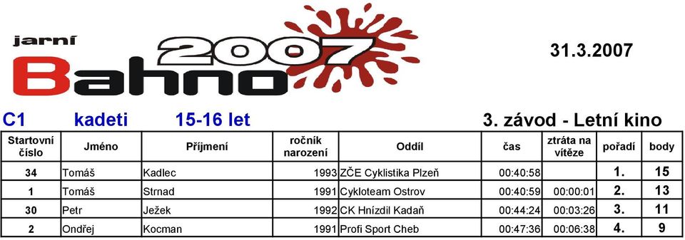 15 1 Tomáš Strnad 1991 Cykloteam Ostrov 00:40:59 00:00:01 2.