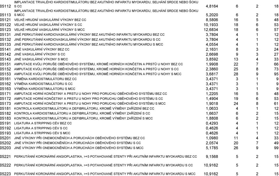 MCC 12,6834 18 6 57 05131 JINÉ PERKUTÁNNÍ KARDIOVASKULÁRNÍ VÝKONY BEZ AKUTNÍHO INFARKTU MYOKARDU BEZ CC 3,7804 4 1 12 05132 JINÉ PERKUTÁNNÍ KARDIOVASKULÁRNÍ VÝKONY BEZ AKUTNÍHO INFARKTU MYOKARDU S CC