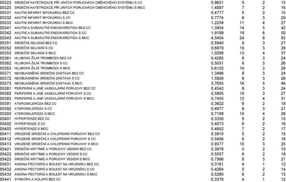 SUBAKUTNÍ ENDOKARDITIDA S CC 1,9189 19 6 50 05343 AKUTNÍ A SUBAKUTNÍ ENDOKARDITIDA S MCC 4,5454 24 8 93 05351 SRDEČNÍ SELHÁNÍ BEZ CC 0,5940 9 3 27 05352 SRDEČNÍ SELHÁNÍ S CC 0,6879 10 3 29 05353