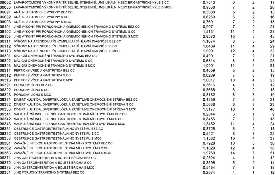 A ONEMOCNĚNÍCH TRÁVICÍHO SYSTÉMU BEZ CC 0,9071 7 2 21 06102 JINÉ VÝKONY PŘI PORUCHÁCH A ONEMOCNĚNÍCH TRÁVICÍHO SYSTÉMU S CC 1,5131 11 4 28 06103 JINÉ VÝKONY PŘI PORUCHÁCH A ONEMOCNĚNÍCH TRÁVICÍHO