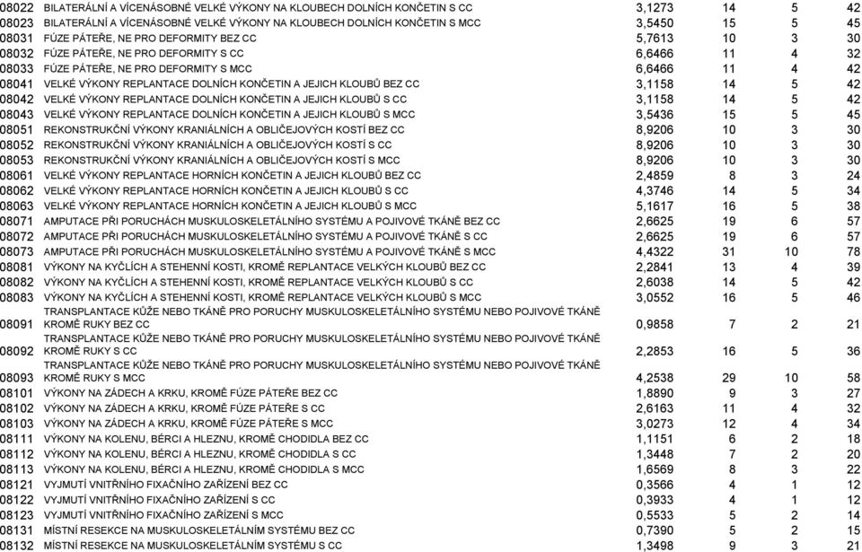 KONČETIN A JEJICH KLOUBŮ BEZ CC 3,1158 14 5 42 08042 VELKÉ VÝKONY REPLANTACE DOLNÍCH KONČETIN A JEJICH KLOUBŮ S CC 3,1158 14 5 42 08043 VELKÉ VÝKONY REPLANTACE DOLNÍCH KONČETIN A JEJICH KLOUBŮ S MCC