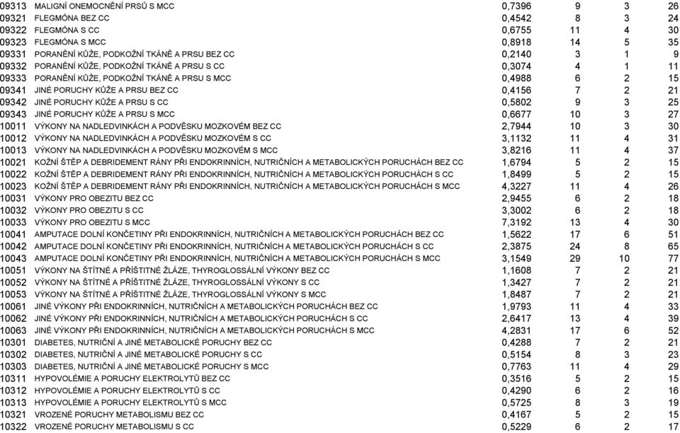 09342 JINÉ PORUCHY KŮŽE A PRSU S CC 0,5802 9 3 25 09343 JINÉ PORUCHY KŮŽE A PRSU S MCC 0,6677 10 3 27 10011 VÝKONY NA NADLEDVINKÁCH A PODVĚSKU MOZKOVÉM BEZ CC 2,7944 10 3 30 10012 VÝKONY NA