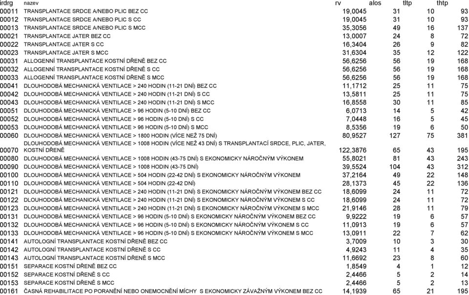 KOSTNÍ DŘENĚ BEZ CC 56,6256 56 19 168 00032 ALLOGENNÍ TRANSPLANTACE KOSTNÍ DŘENĚ S CC 56,6256 56 19 168 00033 ALLOGENNÍ TRANSPLANTACE KOSTNÍ DŘENĚ S MCC 56,6256 56 19 168 00041 DLOUHODOBÁ MECHANICKÁ