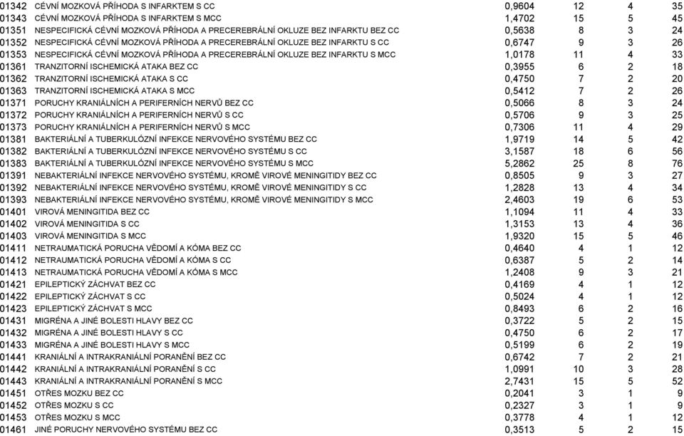 1,0178 11 4 33 01361 TRANZITORNÍ ISCHEMICKÁ ATAKA BEZ CC 0,3955 6 2 18 01362 TRANZITORNÍ ISCHEMICKÁ ATAKA S CC 0,4750 7 2 20 01363 TRANZITORNÍ ISCHEMICKÁ ATAKA S MCC 0,5412 7 2 26 01371 PORUCHY