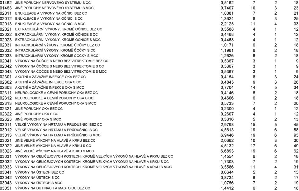 1 12 02023 EXTRAOKULÁRNÍ VÝKONY, KROMĚ OČNICE S MCC 0,4468 4 1 12 02031 INTRAOKULÁRNÍ VÝKONY, KROMĚ ČOČKY BEZ CC 1,0171 6 2 18 02032 INTRAOKULÁRNÍ VÝKONY, KROMĚ ČOČKY S CC 1,1961 6 2 18 02033
