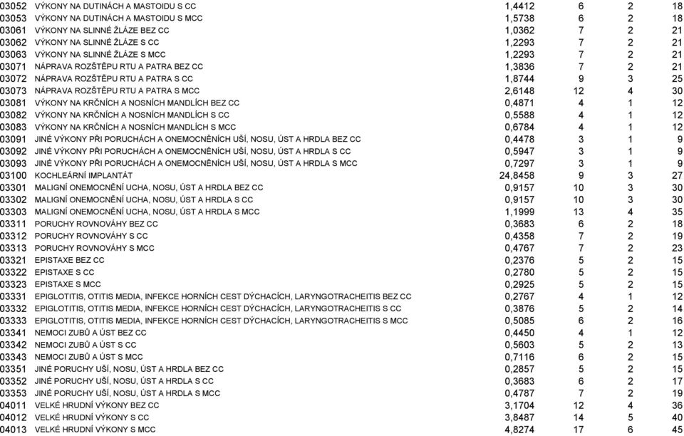 A PATRA S MCC 2,6148 12 4 30 03081 VÝKONY NA KRČNÍCH A NOSNÍCH MANDLÍCH BEZ CC 0,4871 4 1 12 03082 VÝKONY NA KRČNÍCH A NOSNÍCH MANDLÍCH S CC 0,5588 4 1 12 03083 VÝKONY NA KRČNÍCH A NOSNÍCH MANDLÍCH S