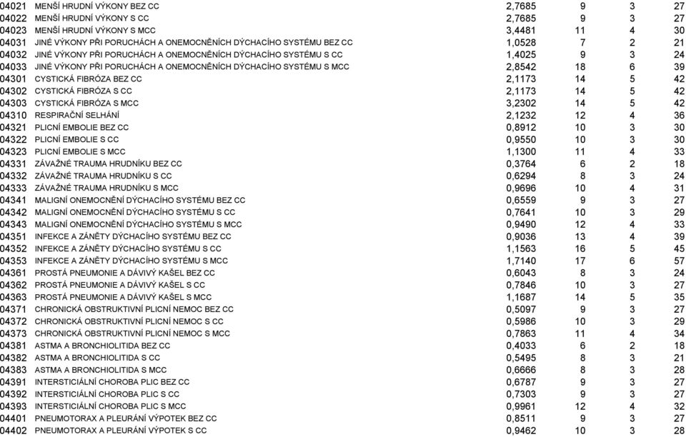 04301 CYSTICKÁ FIBRÓZA BEZ CC 2,1173 14 5 42 04302 CYSTICKÁ FIBRÓZA S CC 2,1173 14 5 42 04303 CYSTICKÁ FIBRÓZA S MCC 3,2302 14 5 42 04310 RESPIRAČNÍ SELHÁNÍ 2,1232 12 4 36 04321 PLICNÍ EMBOLIE BEZ CC