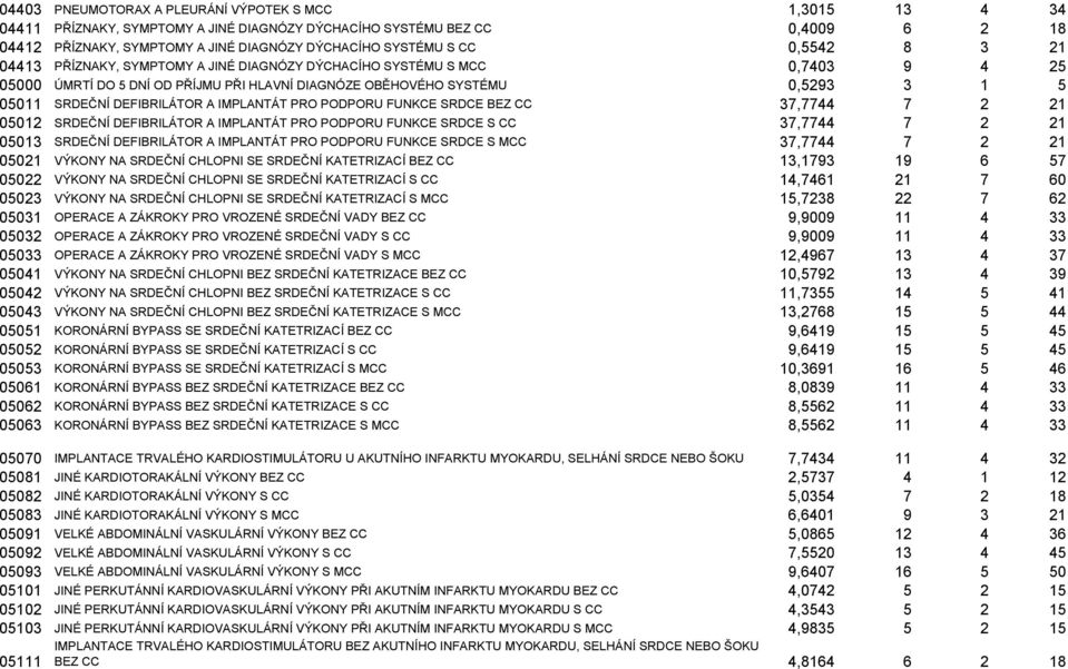 DEFIBRILÁTOR A IMPLANTÁT PRO PODPORU FUNKCE SRDCE BEZ CC 37,7744 7 2 21 05012 SRDEČNÍ DEFIBRILÁTOR A IMPLANTÁT PRO PODPORU FUNKCE SRDCE S CC 37,7744 7 2 21 05013 SRDEČNÍ DEFIBRILÁTOR A IMPLANTÁT PRO