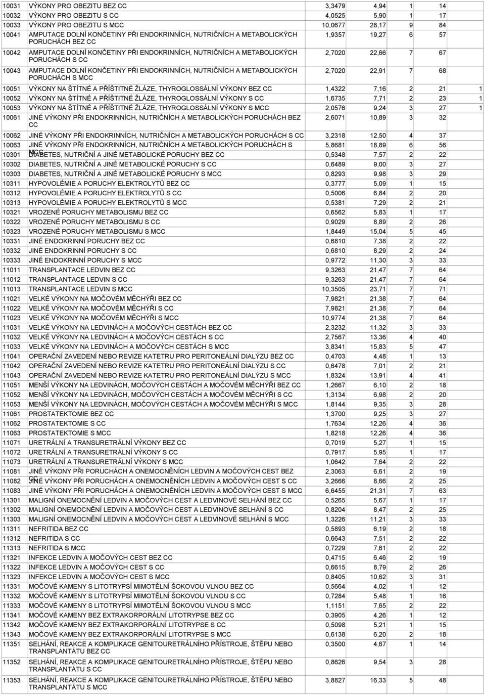 ENDOKRINNÍCH, NUTRIČNÍCH A METABOLICKÝCH 2,7020 22,91 7 68 PORUCHÁCH S M 10051 VÝKONY NA ŠTÍTNÉ A PŘÍŠTITNÉ ŽLÁZE, THYROGLOSSÁLNÍ VÝKONY BEZ 1,4322 7,16 2 21 1 10052 VÝKONY NA ŠTÍTNÉ A PŘÍŠTITNÉ