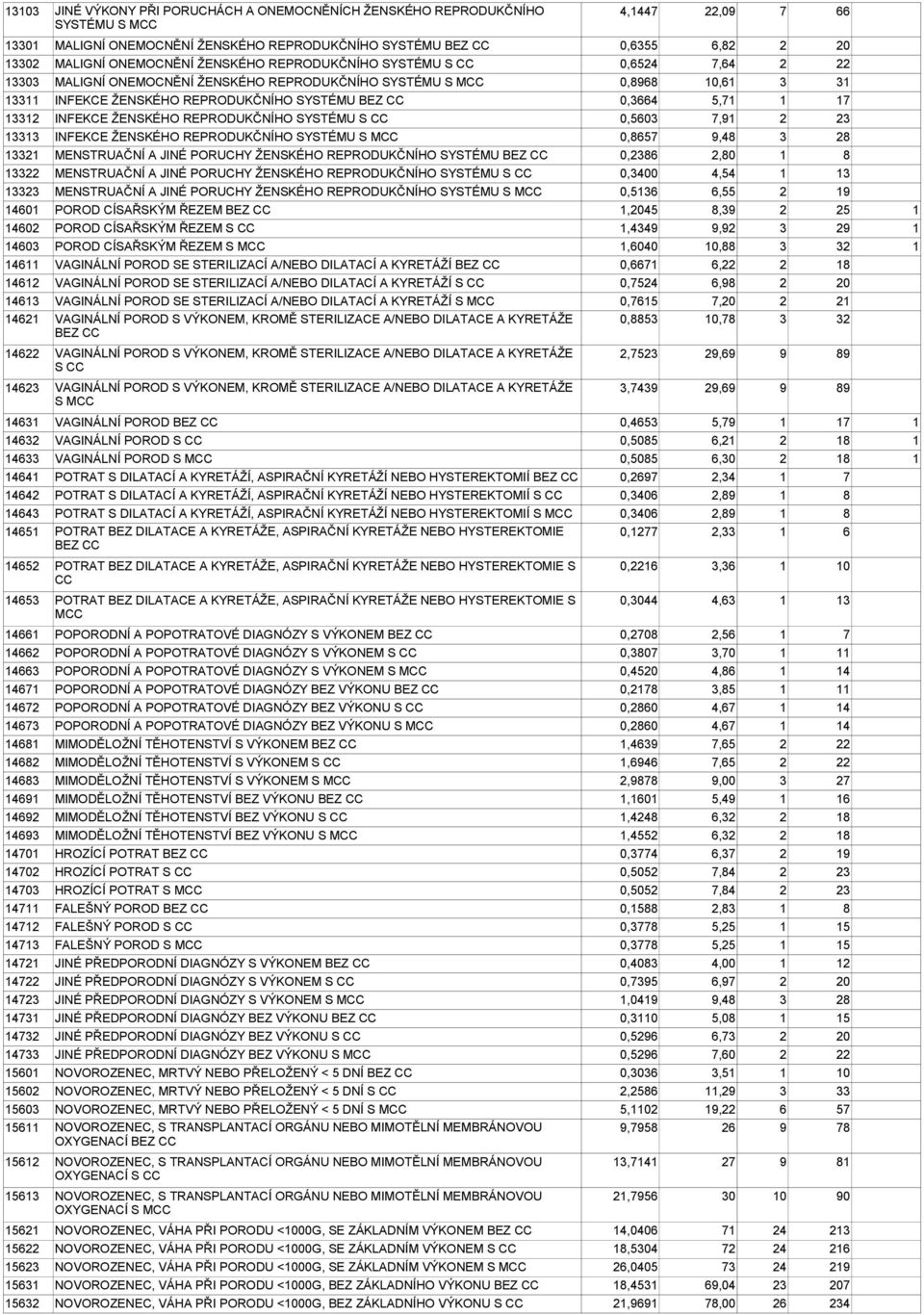 1 17 13312 INFEKCE ŽENSKÉHO REPRODUKČNÍHO SYSTÉMU S 0,5603 7,91 2 23 13313 INFEKCE ŽENSKÉHO REPRODUKČNÍHO SYSTÉMU S M 0,8657 9,48 3 28 13321 MENSTRUAČNÍ A JINÉ PORUCHY ŽENSKÉHO REPRODUKČNÍHO SYSTÉMU