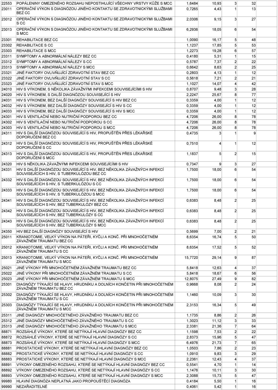 REHABILITACE BEZ 1,0090 16,17 5 48 23302 REHABILITACE S 1,1237 17,85 5 53 23303 REHABILITACE S M 1,2273 19,28 6 57 23311 SYMPTOMY A ABNORMÁLNÍ NÁLEZY BEZ 0,4180 5,31 1 15 23312 SYMPTOMY A ABNORMÁLNÍ