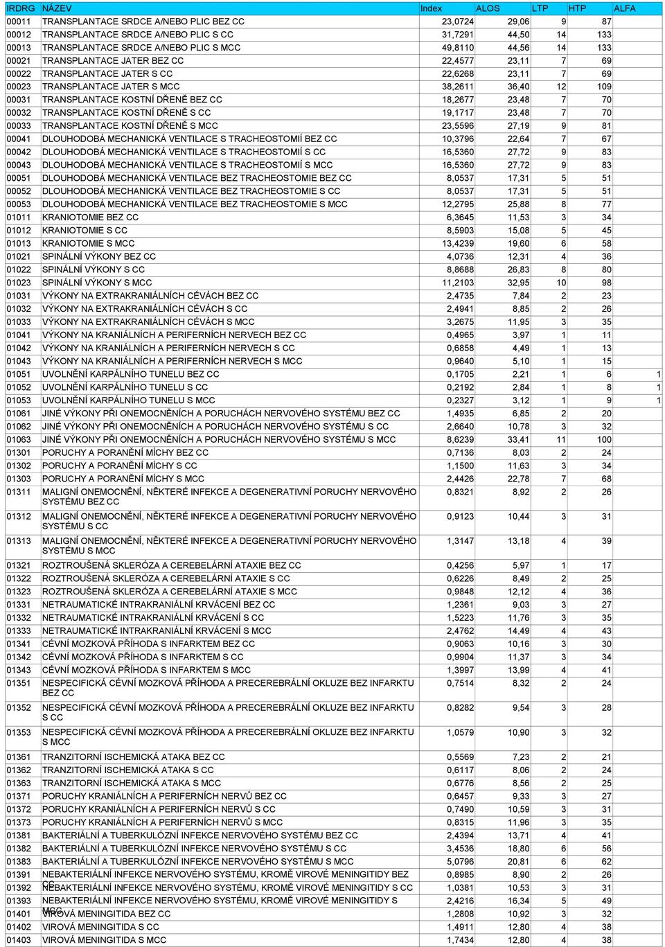 DŘENĚ BEZ 18,2677 23,48 7 70 00032 TRANSPLANTACE KOSTNÍ DŘENĚ S 19,1717 23,48 7 70 00033 TRANSPLANTACE KOSTNÍ DŘENĚ S M 23,5596 27,19 9 81 00041 DLOUHODOBÁ MECHANICKÁ VENTILACE S TRACHEOSTOMIÍ BEZ