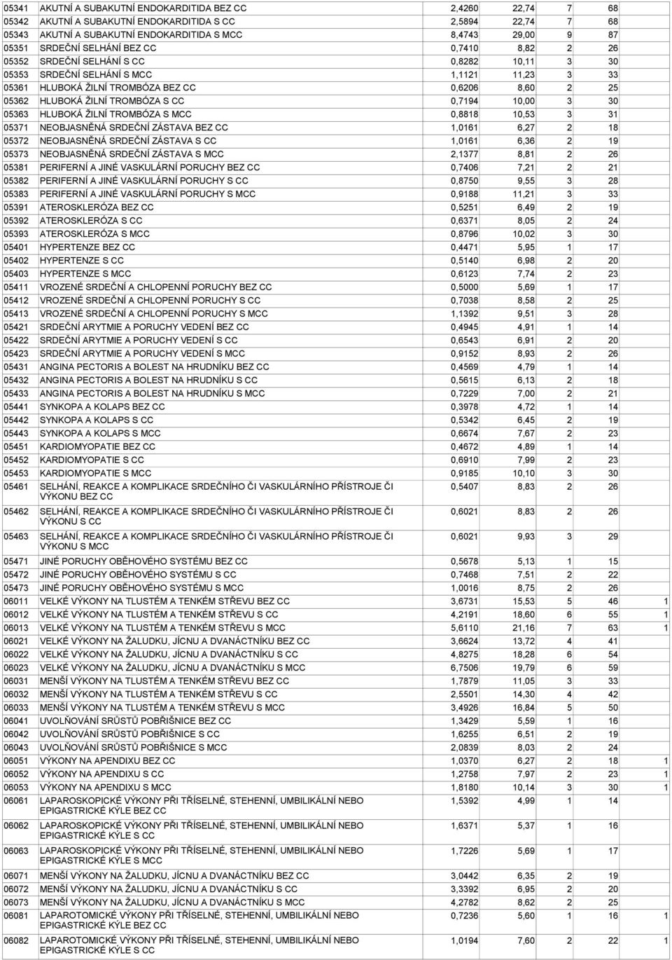 0,7194 10,00 3 30 05363 HLUBOKÁ ŽILNÍ TROMBÓZA S M 0,8818 10,53 3 31 05371 NEOBJASNĚNÁ SRDEČNÍ ZÁSTAVA BEZ 1,0161 6,27 2 18 05372 NEOBJASNĚNÁ SRDEČNÍ ZÁSTAVA S 1,0161 6,36 2 19 05373 NEOBJASNĚNÁ