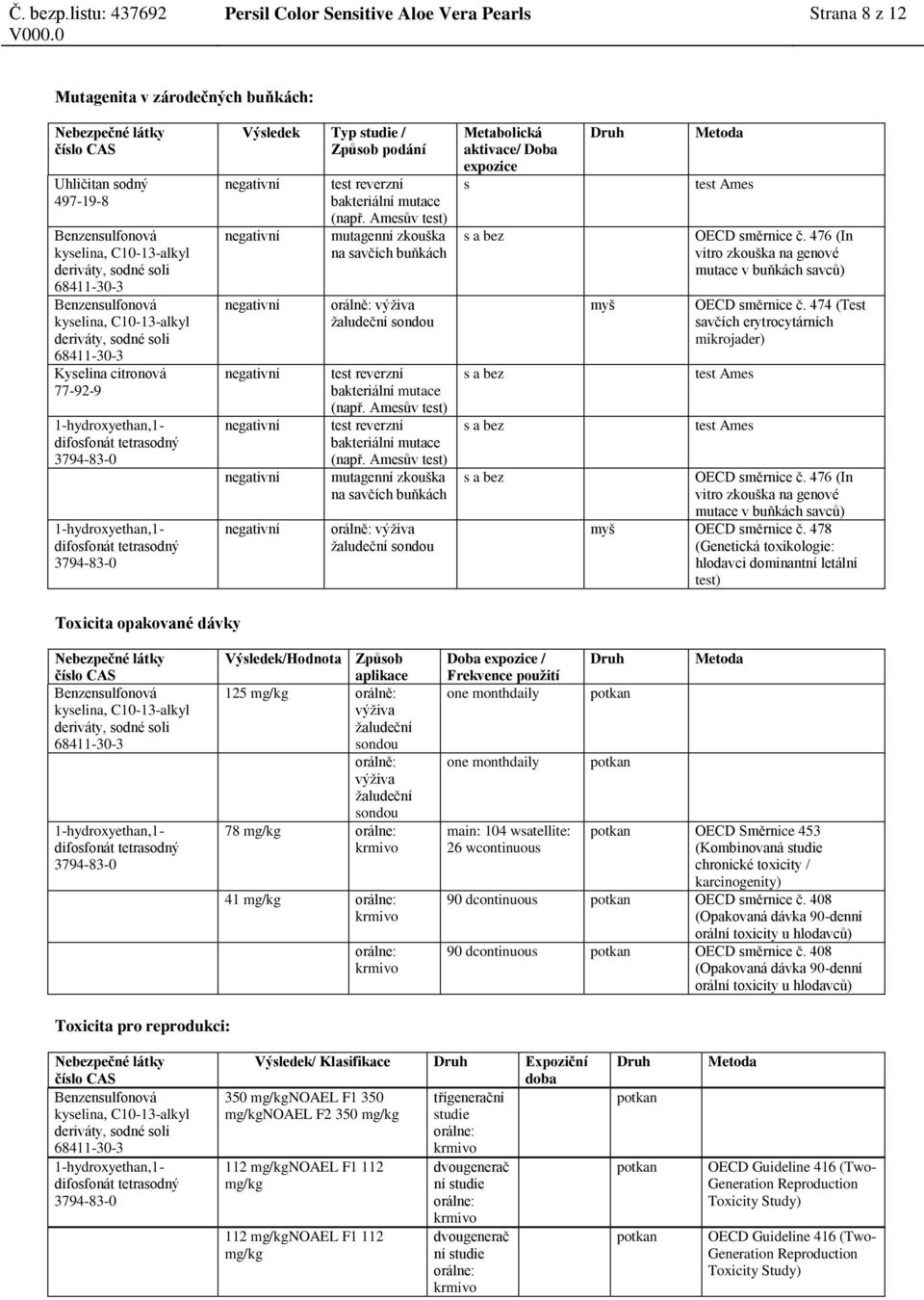 Amesův test) mutagenní zkouška na savčích buňkách orálně: výživa žaludeční sondou Metabolická aktivace/ Doba expozice s s a bez s a bez s a bez s a bez myš test Ames OECD směrnice č.