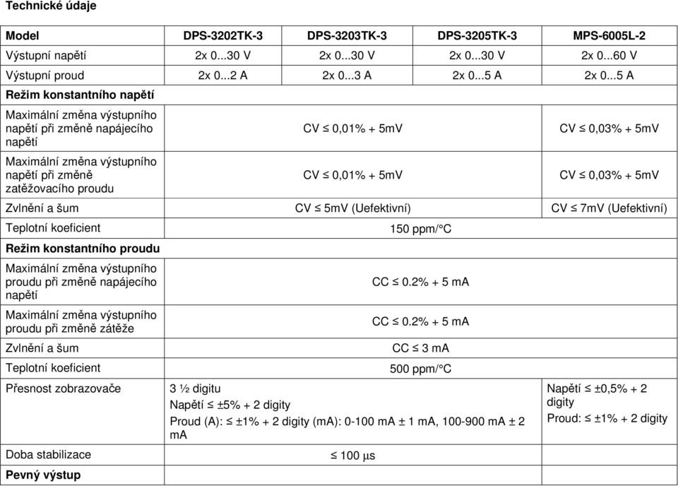 5mV CV 0,03% + 5mV Zvlnění a šum CV 5mV (Uefektivní) CV 7mV (Uefektivní) Teplotní koeficient Režim konstantního proudu Maximální změna výstupního proudu při změně napájecího napětí Maximální změna