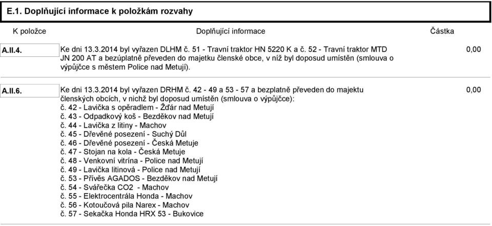 42-49 a 53-57 a bezplatně převeden do majektu členských obcích, v nichž byl doposud umístěn (smlouva o výpůjčce): č. 42 - Lavička s opěradlem - Žďár nad Metují č.