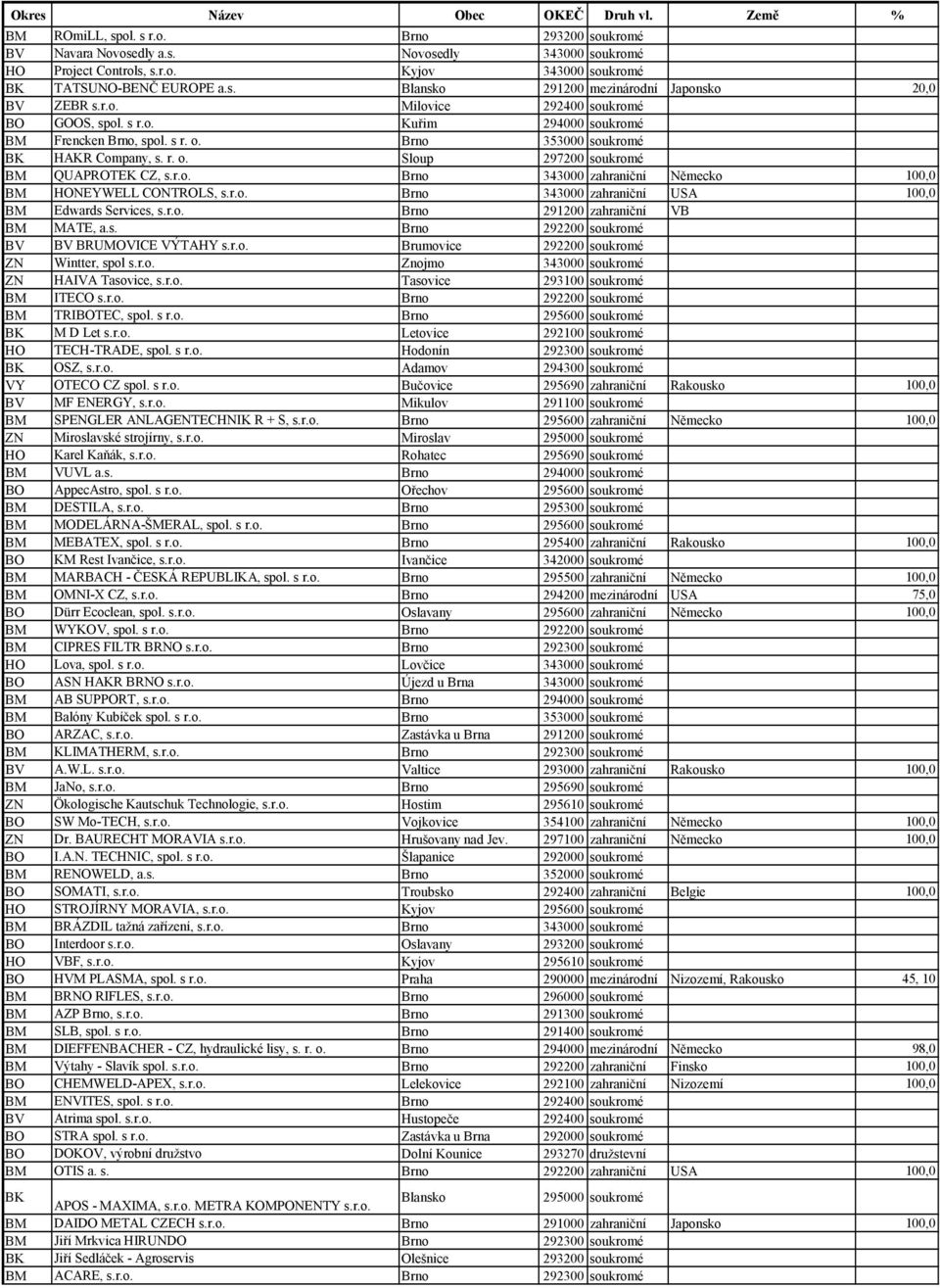 r.o. Brno 343000 zahraniční USA 100,0 Edwards Services, s.r.o. Brno 291200 zahraniční VB MATE, a.s. Brno 292200 soukromé BV BV BRUMOVICE VÝTAHY s.r.o. Brumovice 292200 soukromé ZN Wintter, spol s.r.o. Znojmo 343000 soukromé ZN HAIVA Tasovice, s.