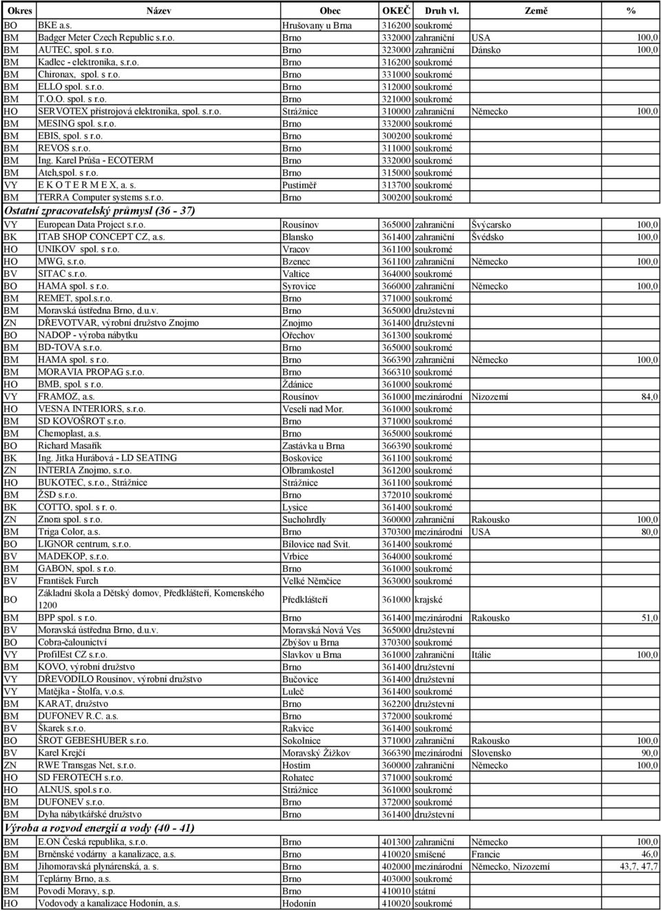 s.r.o. Brno 332000 soukromé EBIS, spol. s r.o. Brno 300200 soukromé REVOS s.r.o. Brno 311000 soukromé Ing. Karel Průša - ECOTERM Brno 332000 soukromé Ateh,spol. s r.o. Brno 315000 soukromé VY E K O T E R M E X, a.