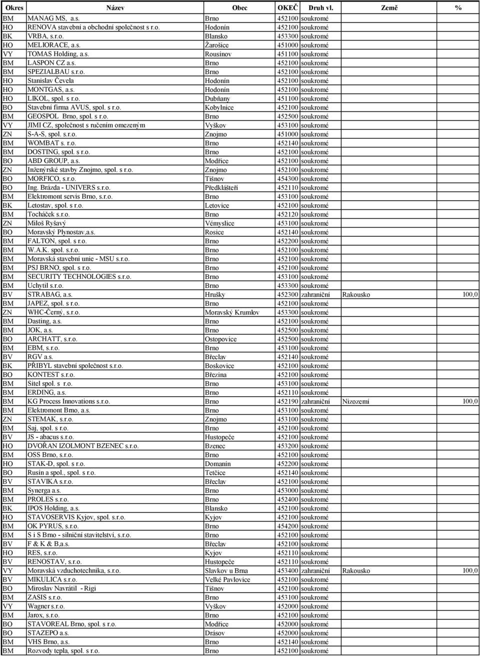 o. Dubňany 451100 soukromé Stavební firma AVUS, spol. s r.o. Kobylnice 452100 soukromé GEOSPOL Brno, spol. s r.o. Brno 452500 soukromé VY JIMI CZ, společnost s ručením omezeným Vyškov 453100 soukromé ZN S-A-S, spol.