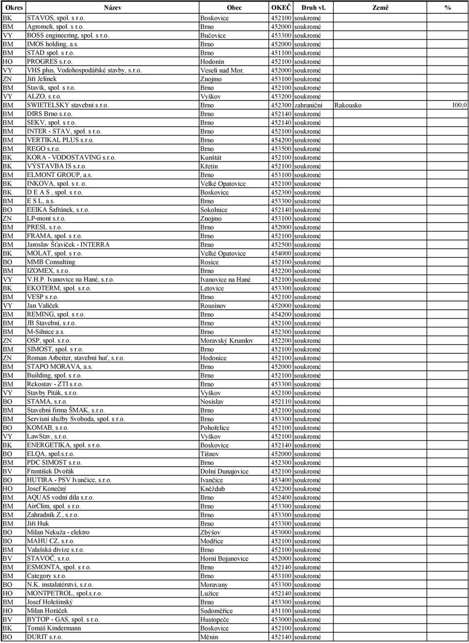 o. Brno 452100 soukromé VY ALZO, s.r.o. Vyškov 453200 soukromé SWIETELSKY stavební s.r.o. Brno 452300 zahraniční Rakousko 100,0 DIRS Brno s.r.o. Brno 452140 soukromé SEKV, spol. s r.o. Brno 452140 soukromé INTER - STAV, spol.