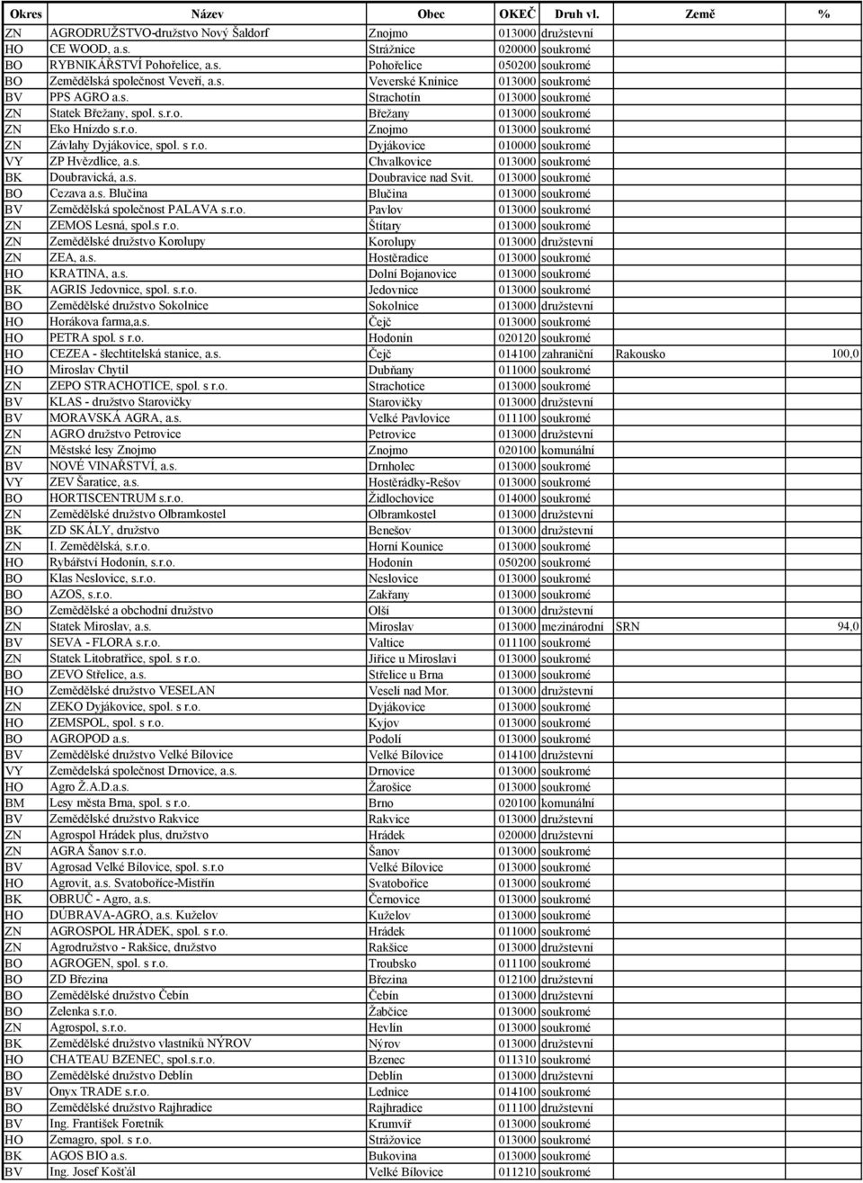 s. Chvalkovice 013000 soukromé Doubravická, a.s. Doubravice nad Svit. 013000 soukromé Cezava a.s. Blučina Blučina 013000 soukromé BV Zemědělská společnost PALAVA s.r.o. Pavlov 013000 soukromé ZN ZEMOS Lesná, spol.