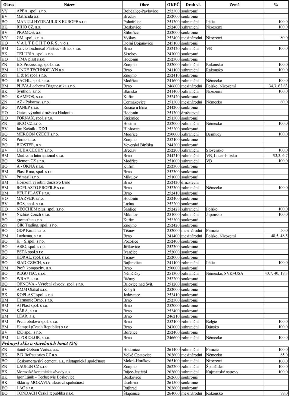 s r.o. Skrchov 243000 soukromé LIMA plast s.r.o. Hodonín 252300 soukromé ZN E.S.Processing, spol.s r.o. Znojmo 252000 zahraniční Rakousko 100,0 LINDE TECHNOPLYN a.s. Brno 241100 zahraniční Rakousko 100,0 ZN H & M spol.