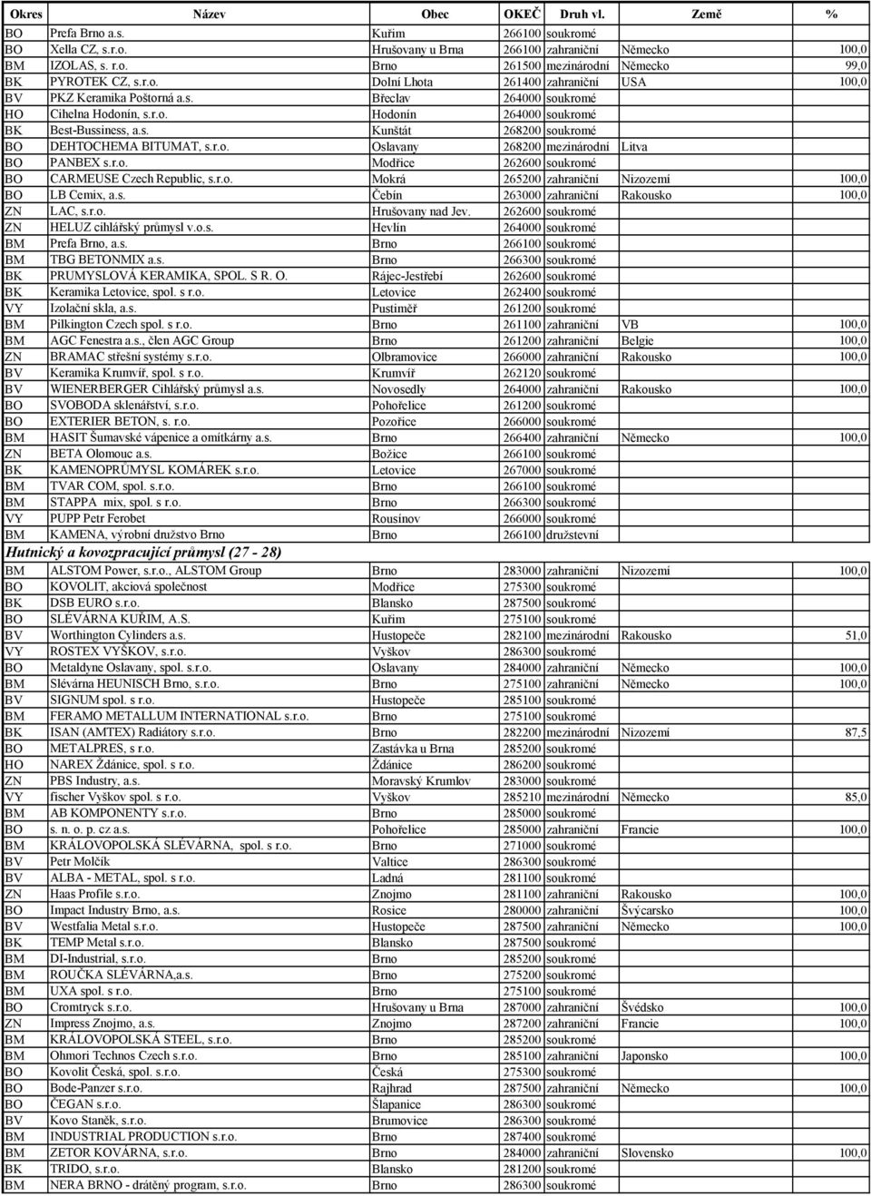 r.o. Mokrá 265200 zahraniční Nizozemí 100,0 LB Cemix, a.s. Čebín 263000 zahraniční Rakousko 100,0 ZN LAC, s.r.o. Hrušovany nad Jev. 262600 soukromé ZN HELUZ cihlářský průmysl v.o.s. Hevlín 264000 soukromé Prefa Brno, a.