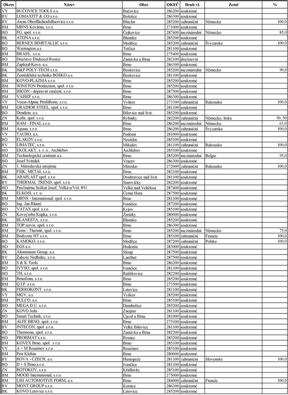 r.o. Brno 275400 soukromé Družstvo Drukocel Rosice Zastávka u Brna 282100 družstevní Zapletal-Kovo, a.s. Brno 286300 soukromé H&P POLY-TECH s.r.o. Boskovice 285200 mezinárodní Německo 90,0 Zemědělská technika SKO a.