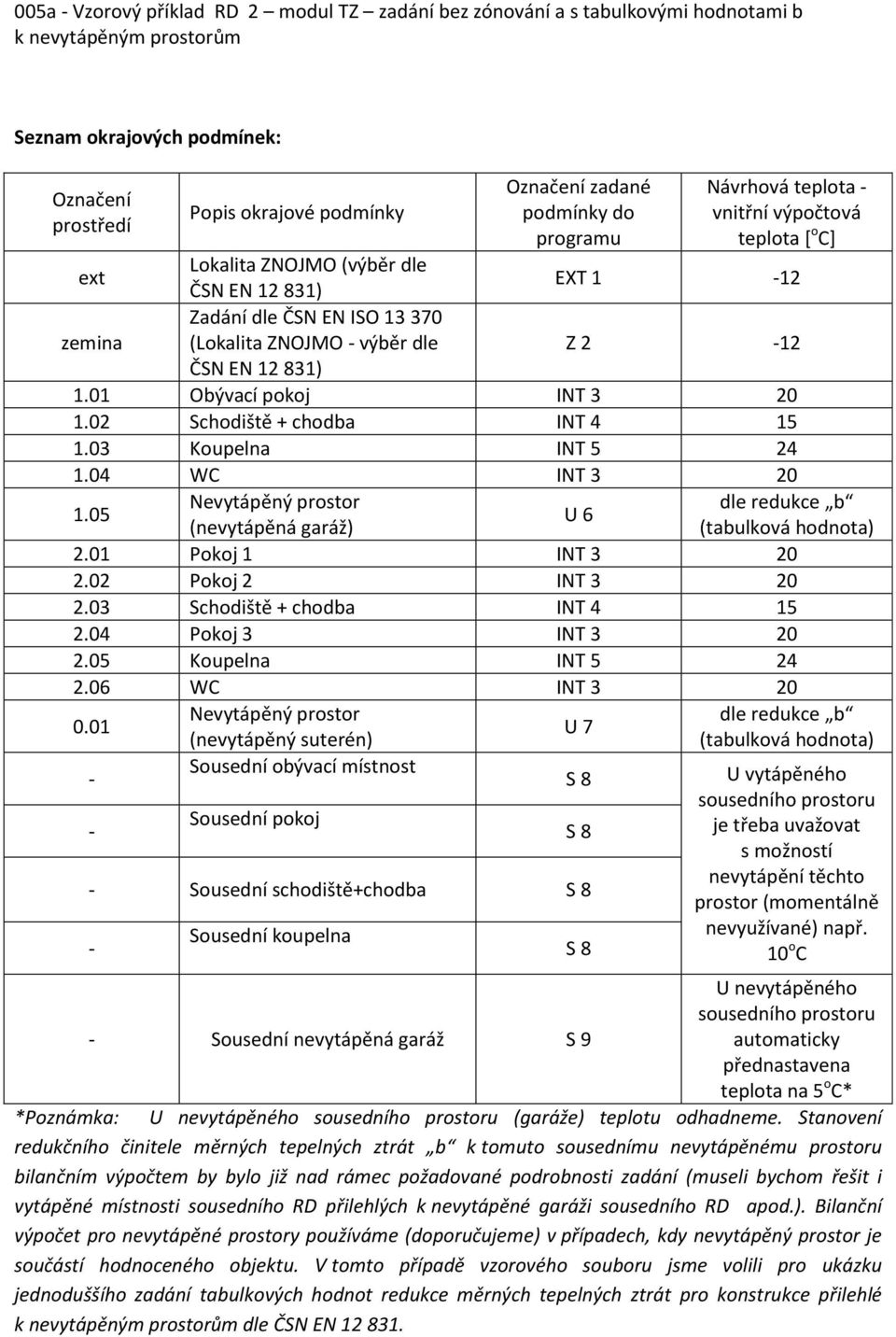 04 WC INT 3 20 1.05 Nevytápěný prostor (nevytápěná garáž) U 6 2.01 Pokoj 1 INT 3 20 2.02 Pokoj 2 INT 3 20 2.03 Schodiště + chodba INT 4 15 2.04 Pokoj 3 INT 3 20 2.05 Koupelna INT 5 24 2.