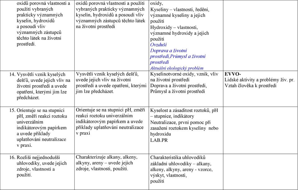 oxidů porovná vlastnosti a použití vybraných prakticky významných kyselin, hydroxidů a posoudí vliv významných zástupců těchto látek na životní prostředí  oxidy, Kyseliny vlastnosti, ředění, významné