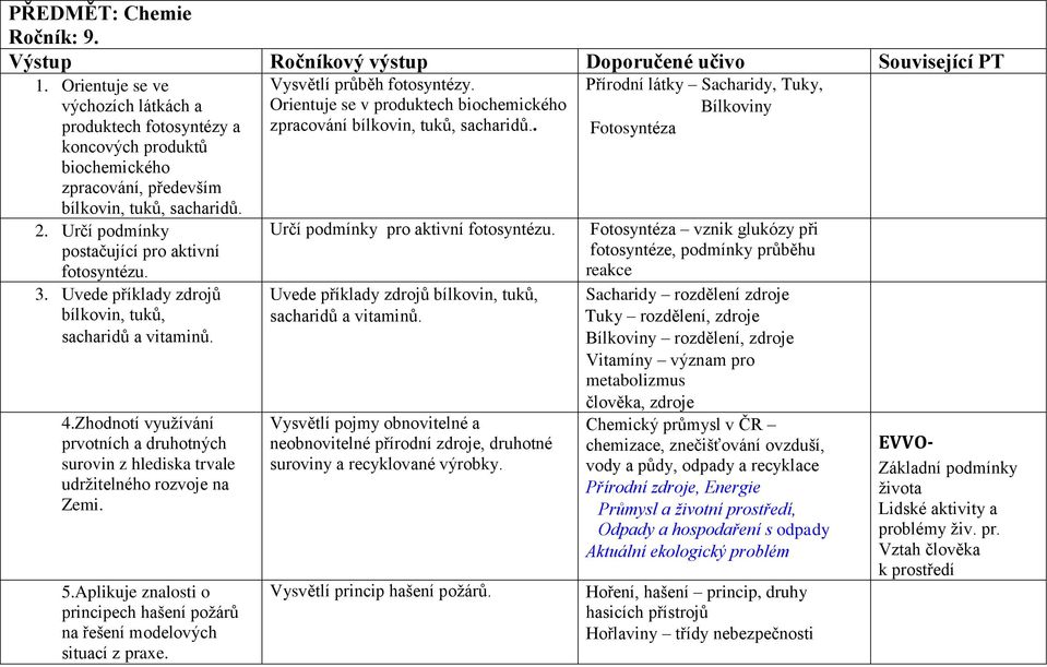 Uvede příklady zdrojů bílkovin, tuků, sacharidů a vitaminů. 4.Zhodnotí využívání prvotních a druhotných surovin z hlediska trvale udržitelného rozvoje na Zemi. 5.