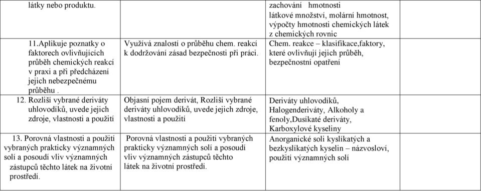 Porovná vlastnosti a použití vybraných prakticky významných solí a posoudí vliv významných zástupců těchto látek na životní prostředí. Využívá znalostí o průběhu chem.