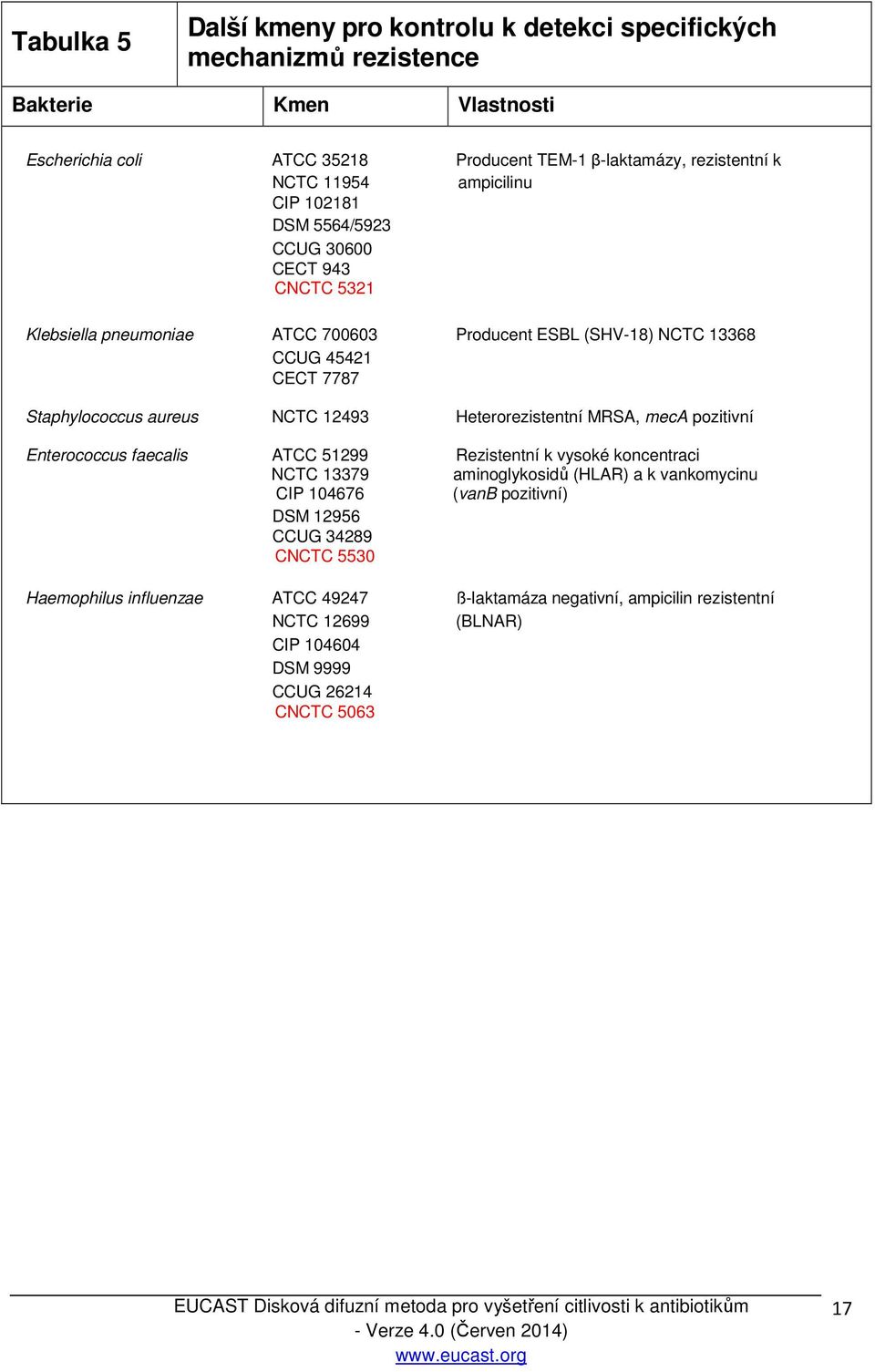 aureus NCTC 12493 Heterorezistentní MRSA, meca pozitivní Enterococcus faecalis ATCC 51299 Rezistentní k vysoké koncentraci NCTC 13379 aminoglykosidů (HLAR) a k vankomycinu CIP 104676