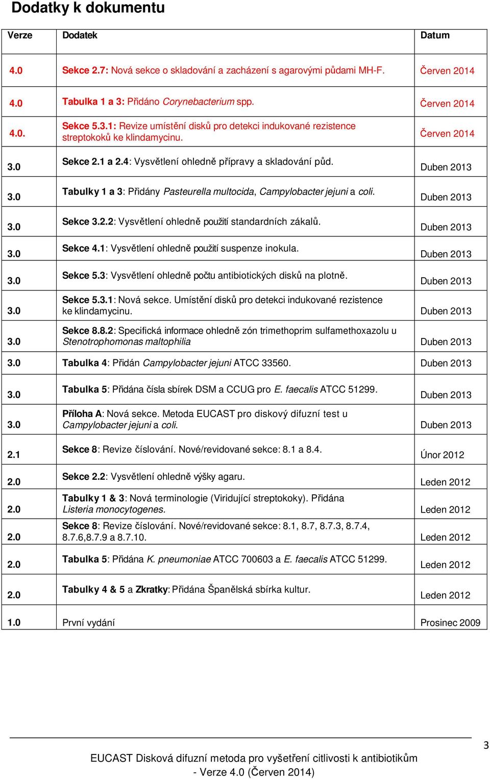 Tabulky 1 a 3: Přidány Pasteurella multocida, Campylobacter jejuni a coli. Sekce 3.2.2: Vysvětlení ohledně použití standardních zákalů. Sekce 4.1: Vysvětlení ohledně použití suspenze inokula. Sekce 5.