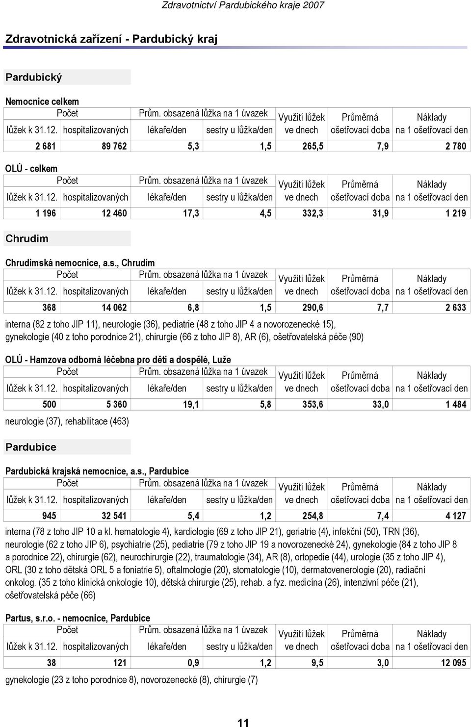 neurologie (36), pediatrie (48 z toho JIP 4 a novorozenecké 15), gynekologie (40 z toho porodnice 21), chirurgie (66 z toho JIP 8), AR (6), ošetřovatelská péče (90) OLÚ - Hamzova odborná léčebna pro