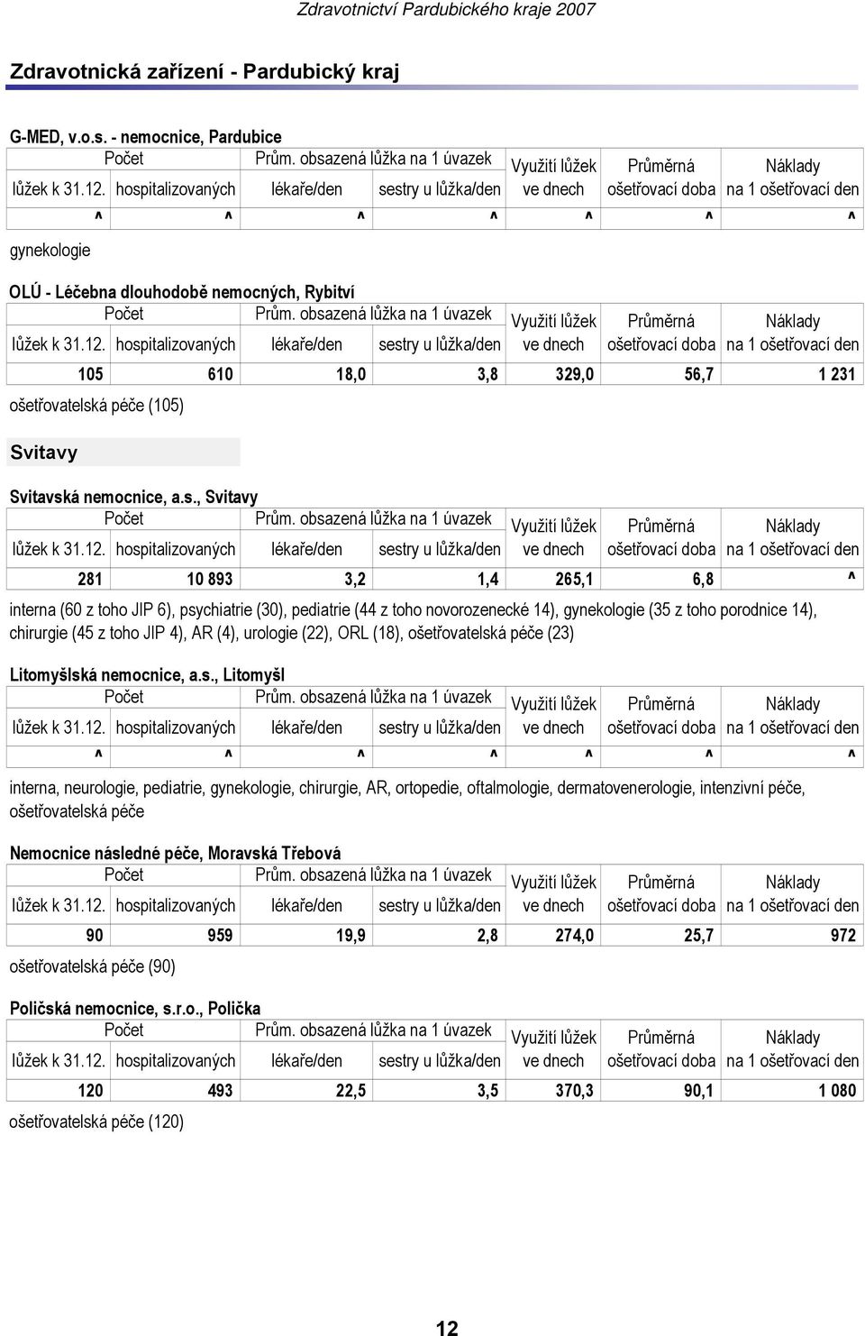 toho JIP 6), psychiatrie (30), pediatrie (44 z toho novorozenecké 14), gynekologie (35 z toho porodnice 14), chirurgie (45 z toho JIP 4), AR (4), urologie (22), ORL (18), ošetřovatelská péče (23)