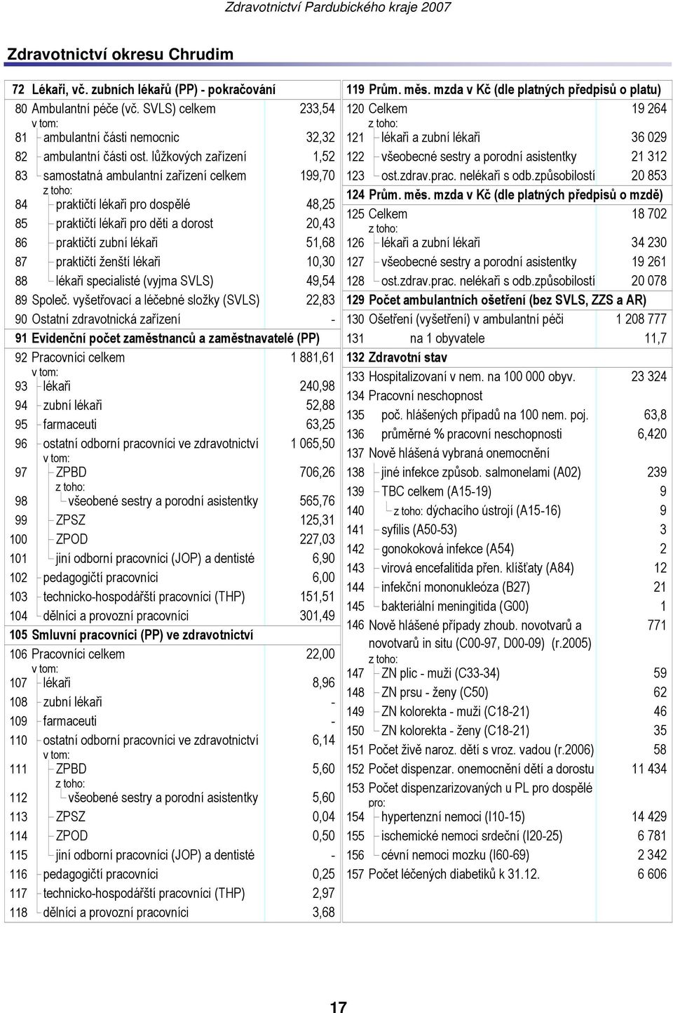 lůžkových zařízení 1,52 122 všeobecné sestry a porodní asistentky 21 312 83 samostatná ambulantní zařízení celkem 199,70 123 ost.zdrav.prac. nelékaři s odb.způsobilostí 20 853 124 Prům. měs.