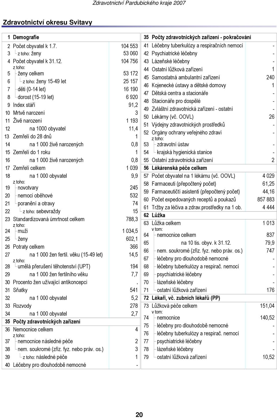 104 756 43 Lázeňské léčebny - 44 Ostatní lůžková zařízení 1 5 ženy celkem 53 172 45 Samostatná ambulantní zařízení 240 6 ženy 15-49 let 25 157 46 Kojenecké ústavy a dětské domovy 1 7 děti (0-14 let)